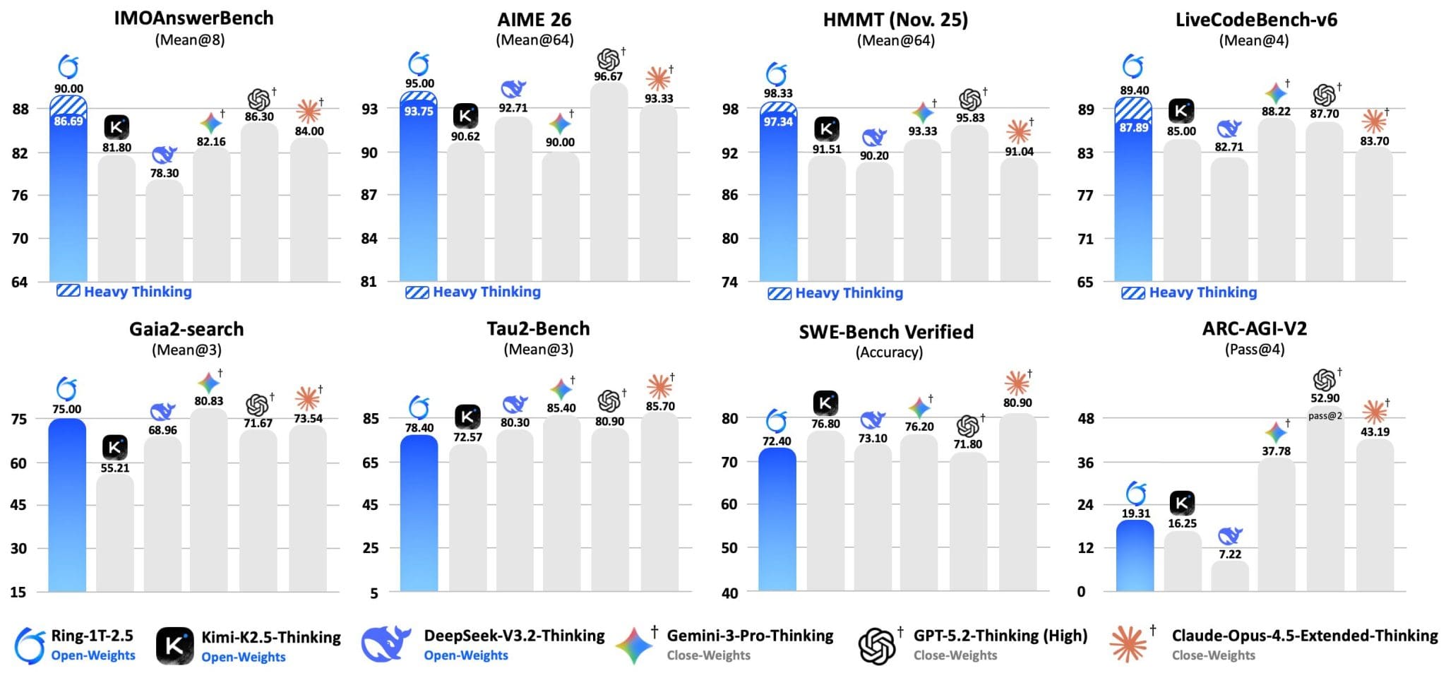 Ant Group’s Ring-1T-2.5 1 Trillion Parameter Model Achieves Gold-Tier Performance on IMO 2025 & CMO 2025 Benchmarks