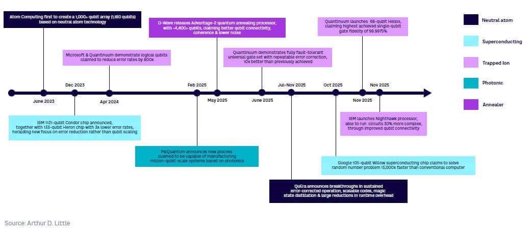 Arthur D. Little Analyzes Optimism Surrounding Quantum Computing Development