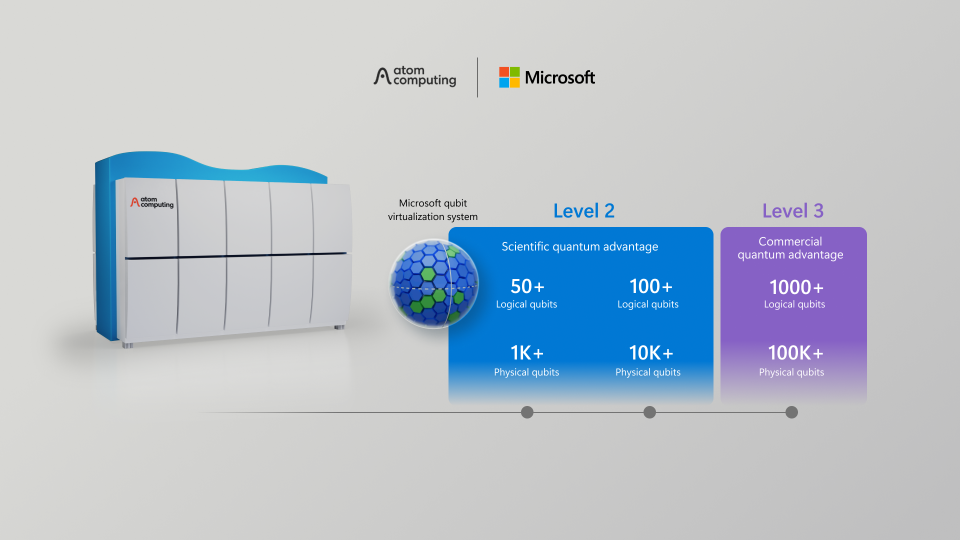 Microsoft and Quantinuum Create 12 Highly Reliable Logical Qubits