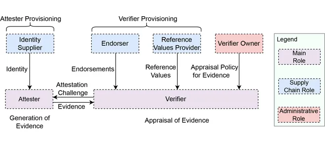 Confidential Computing Attestation Mechanisms: Unveiling Vulnerabilities in Arm CCA and Intel TDX