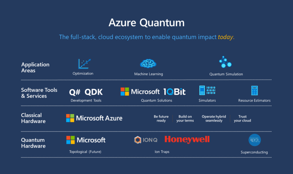 Fintech Boosted By Quantum Computing? Ally Joins Microsoft Quantum Azure To Explore Use Cases Azure Quantum from Microsoft can offer the benefits of cloud computing for running Quantum workflows.