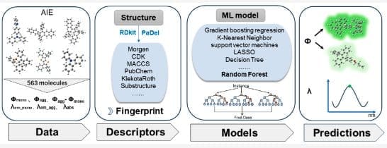 Machine Learning Enhances Prediction of Luminescent Material Properties, Study Finds