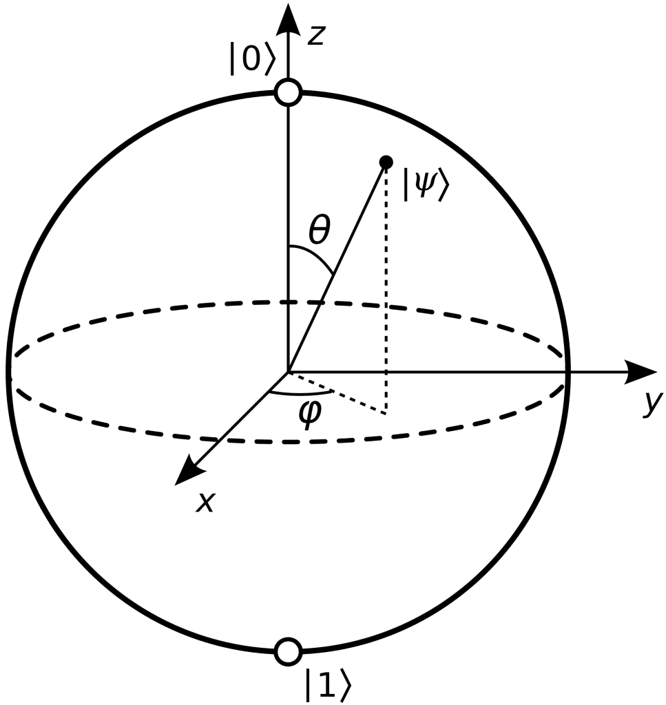 Bloch Sphere. The way to represent The Qubit.
