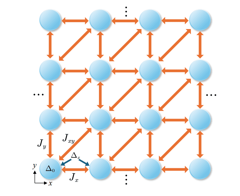 Two-dimensional lattice of interconnected nodes with horizontal, vertical, and diagonal couplings labeled Jx, Jy, and Jxy, representing interactions in a quantum or bosonic system.
