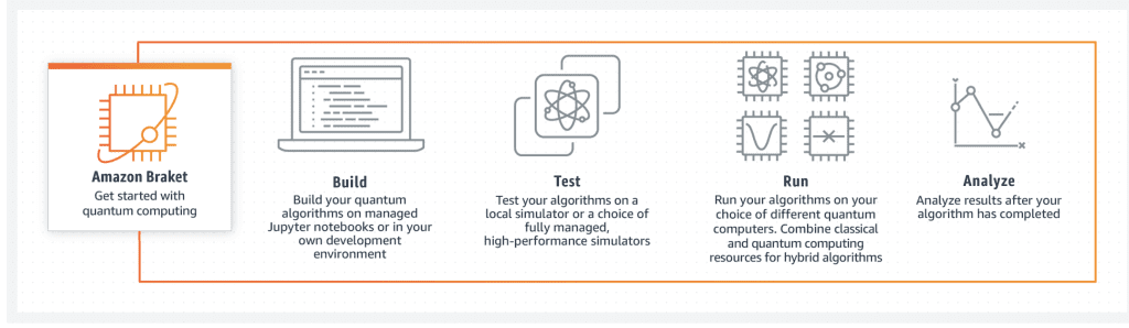Amazon Launches Braket Direct, Offering Access To Quantum Computing Units Qpus Without Waiting Amazon Braket: A Cloud-based Quantum Computing Service