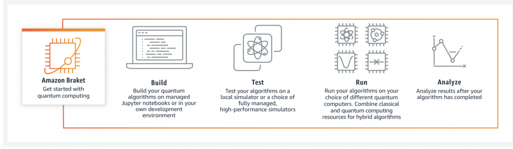 Amazon Launches Braket Direct, Offering Access To Quantum Computing Units Qpus Without Waiting Amazon Braket: A Cloud-based Quantum Computing Service
