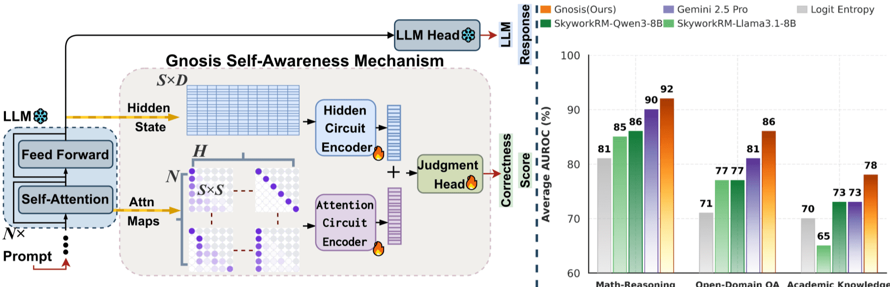 Self-aware LLMs Advance AI Safety, Predicting Errors with ~5M Parameter Gnosis