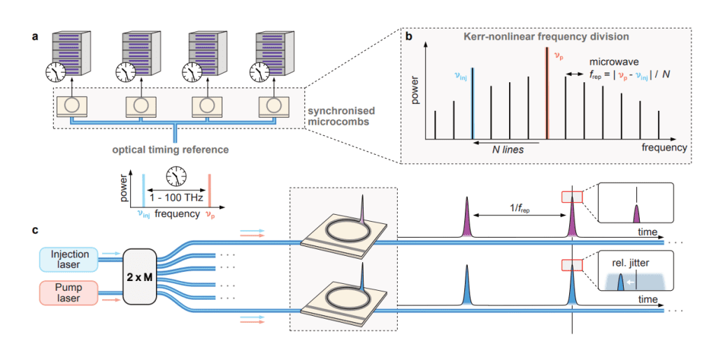 Diagram of synchronized optical microcombs using Kerr nonlinear frequency division, showing injection and pump lasers, frequency lines, and timing stability with reduced jitter.