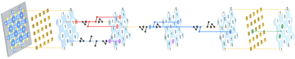Time progresses left to right. We initialize the data qubits (gold) in a known state and make repeated parity checks that can highlight errors (red, purple, blue, green). At the end, we measure the data qubits and decode the measurement data to arrive at an error-corrected logical measurement.


