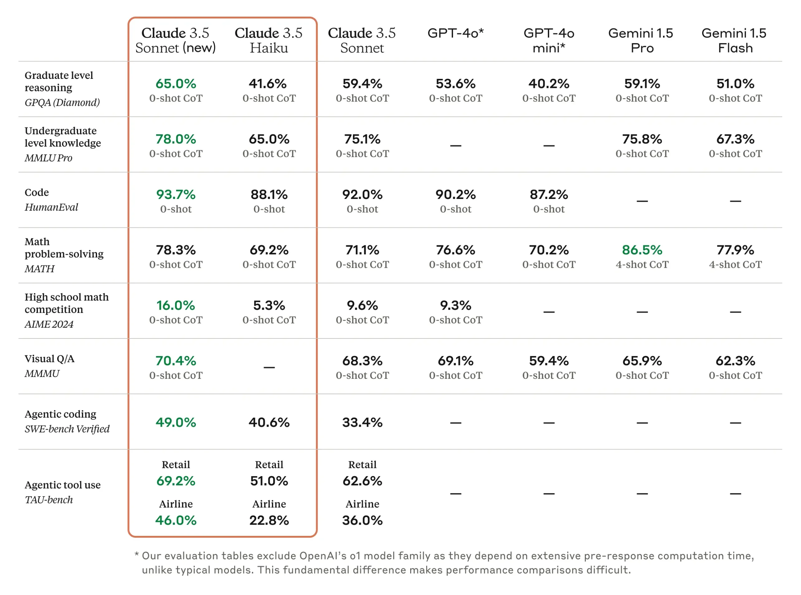 AI Model Claude 3.5 Unveils Computer Use Capability and Upgrades