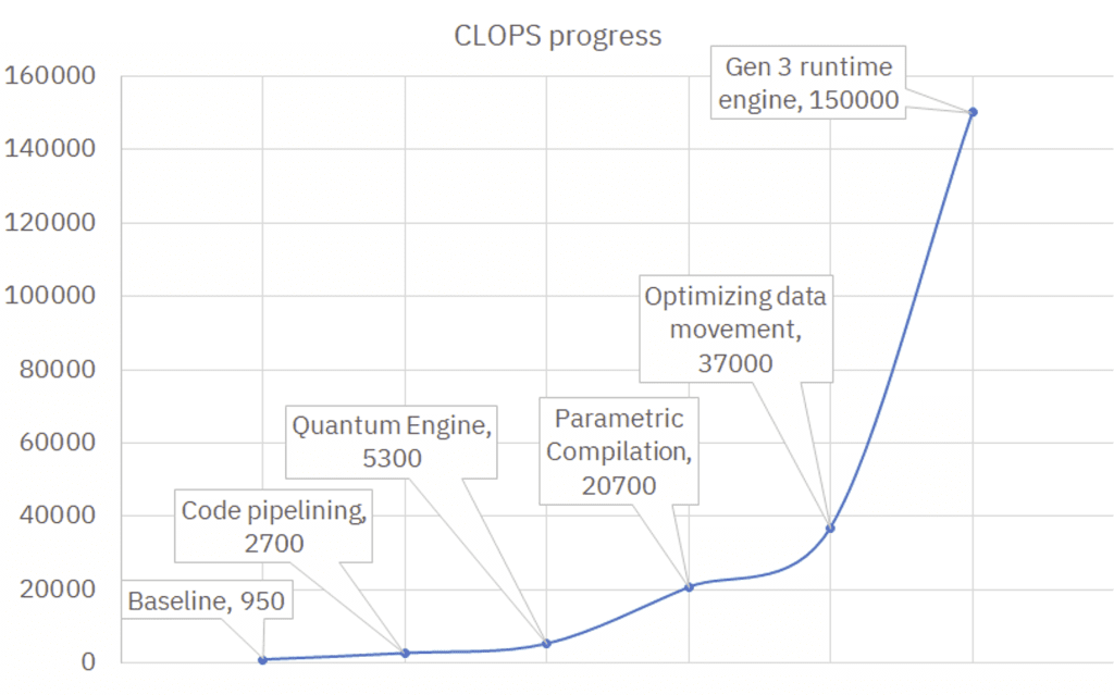 Increase in circuit layer operations per second (CLOPS), 2022-2024