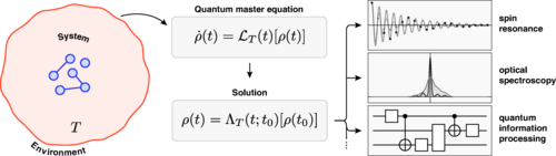 Quantum Master Equations: Key to Modeling Microscopic Systems