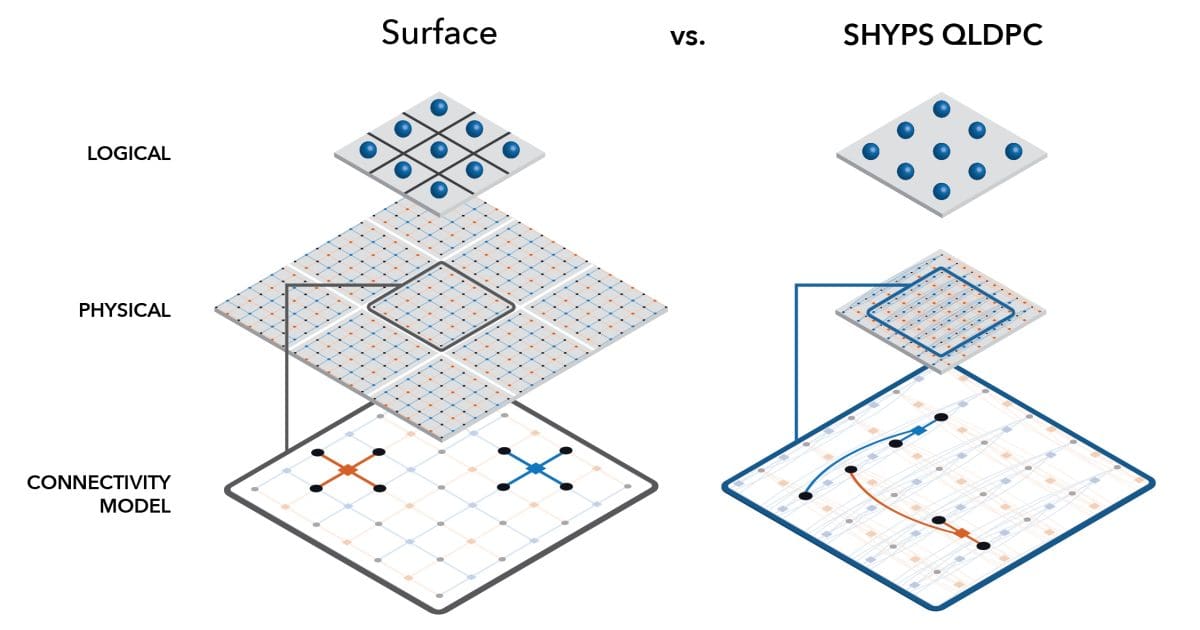 A New Code Cuts Qubit Needs For Quantum Logic, Photonic Reports