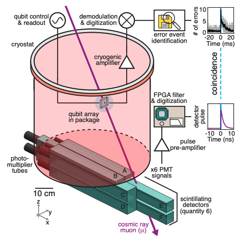Cosmic Rays Impact Quantum Computing, MIT Study Suggests Radiation Hardening Solution