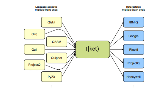 New Quantum Computing framework from Cambridge Quantum Computing: t|ket >