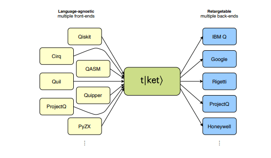 New Quantum Computing framework from Cambridge Quantum Computing: t|ket >