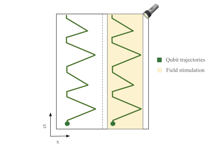 Diagram showing zigzag qubit trajectories in spacetime with and without external field stimulation, illustrating decoherence effects under applied electromagnetic fields.