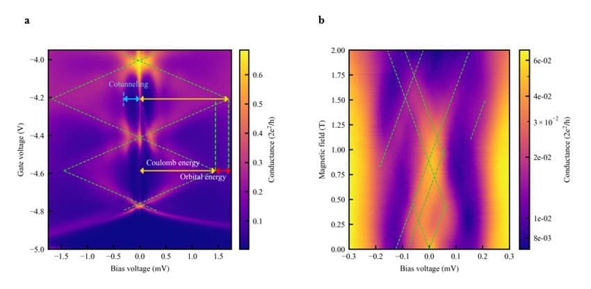 a) Observed Coulomb diamonds, which are characteristic properties of quantum dots. Zero-bias peaks are observed at zero bias voltage in the figure. (b) Observed magnetic field dependence. The zero-bias peaks split in a complex manner, which is not observed in conventional Kondo effect. Kosuke Noro et al.