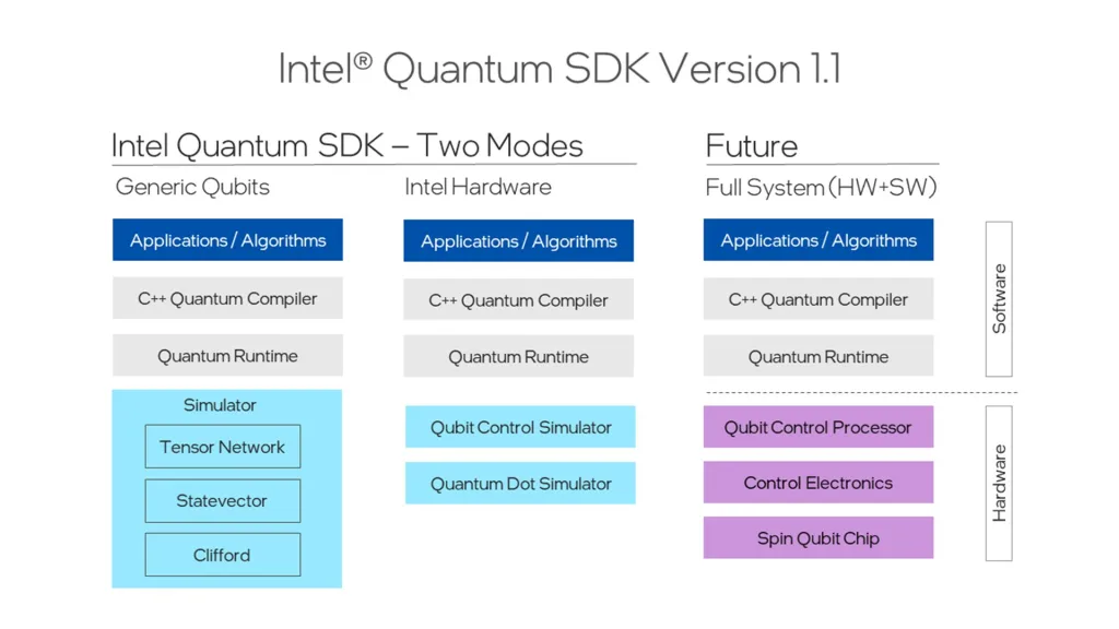 The Latest version of the Intel Quantum SDK is 1.1