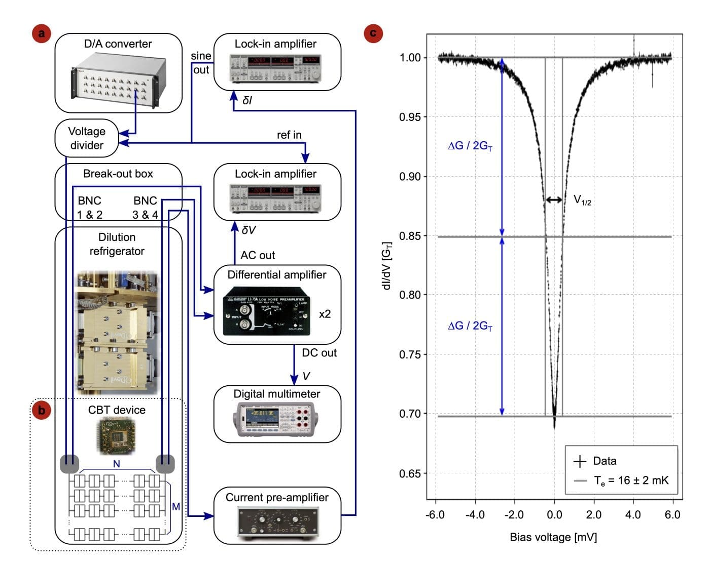 Effective Electron Temperature Measured in Quantum Experiments Using Cryogenic Filters