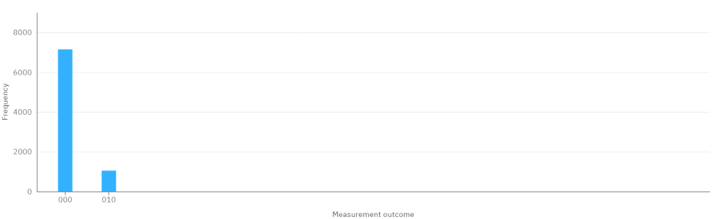 How to Disentangle Qubits
