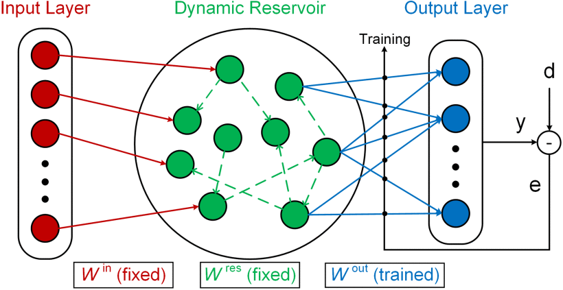 AI with Dynamic Reservoirs and DNA Memristors
