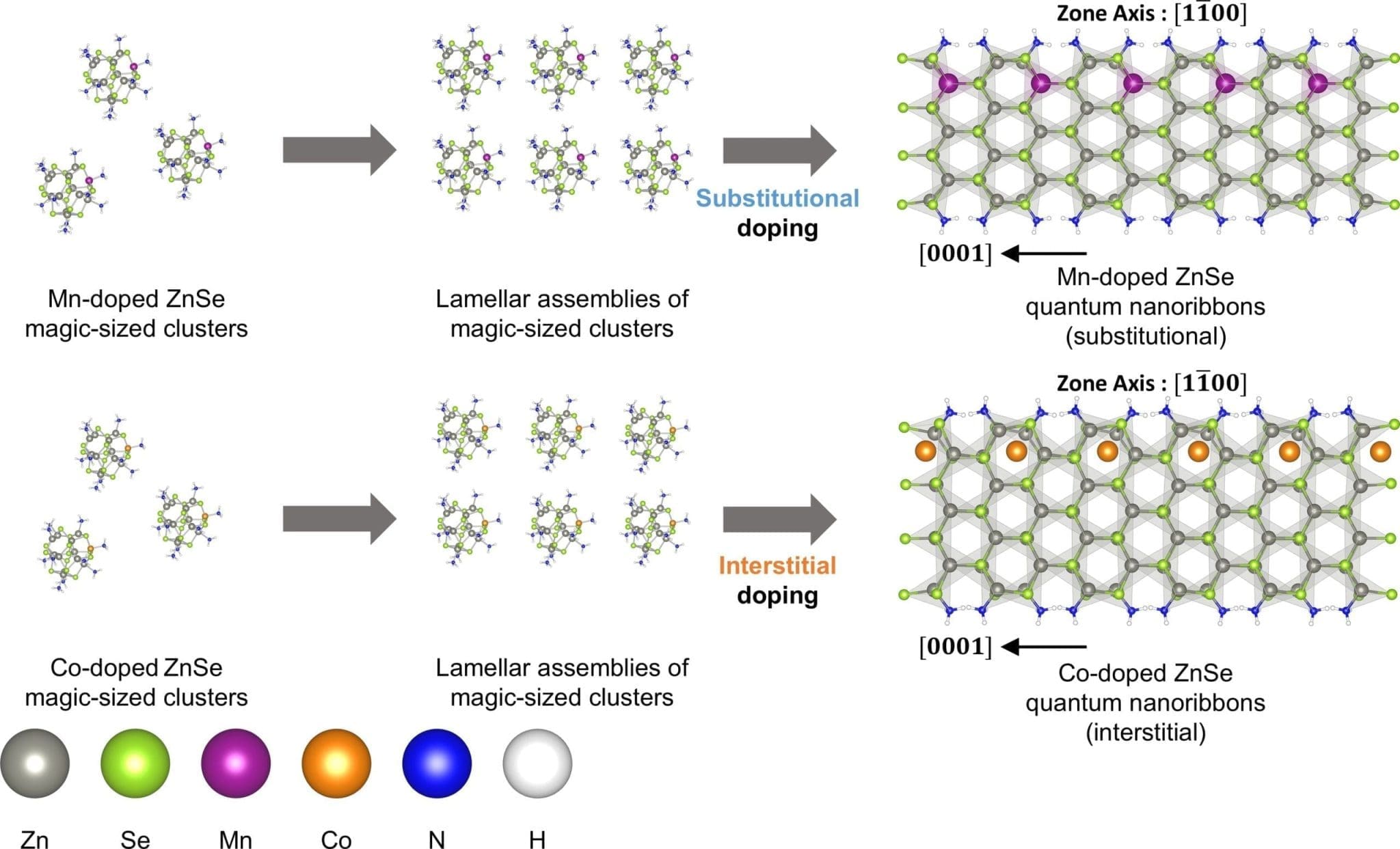DGIST develops precise doping control for nanoscale semiconductors