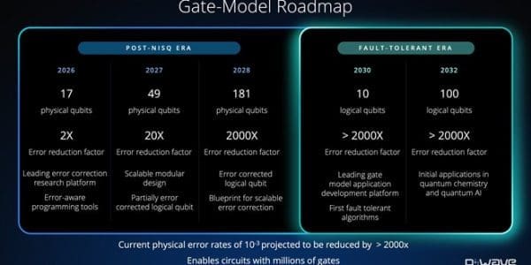 D-Wave Targets 1 Million Operations With 100 Logical Qubits