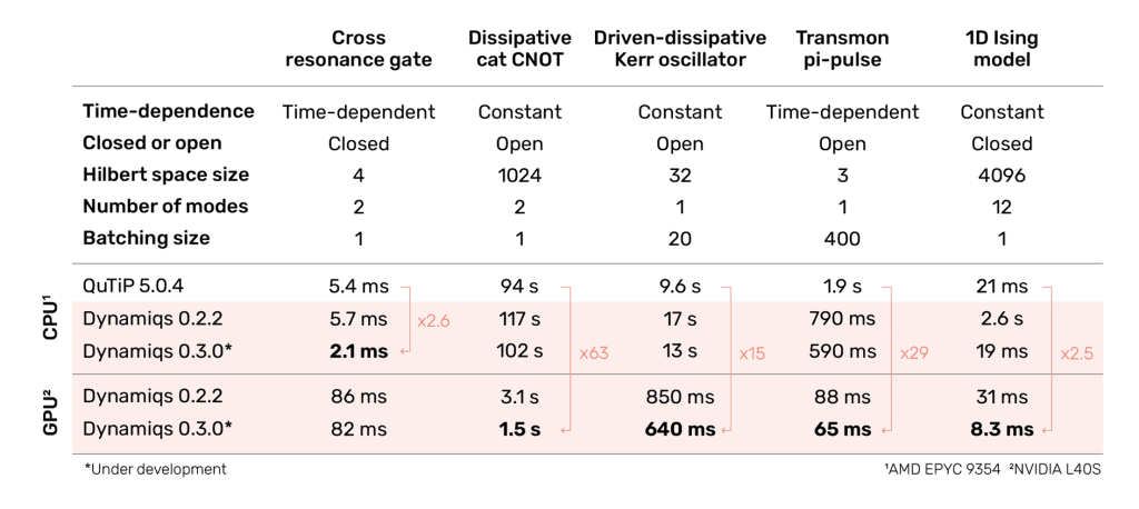Dynamiqs From Alice & Bob: Quantum Device Calibration with GPU Acceleration