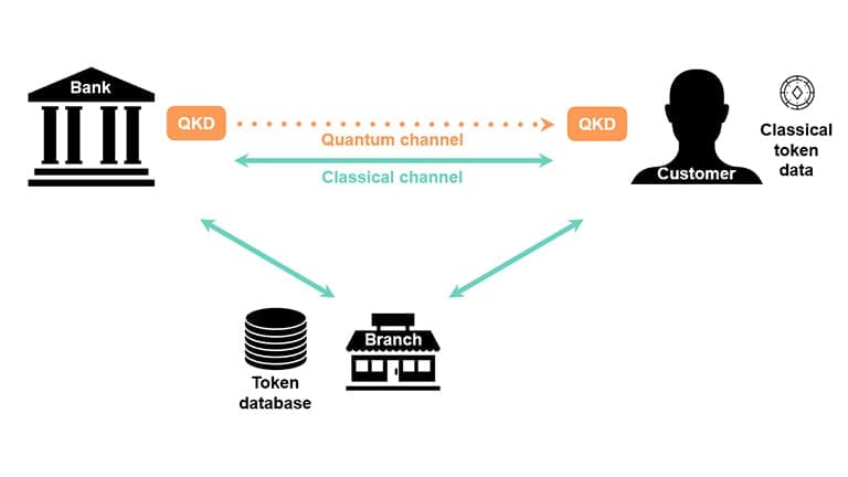 Quantum Tokens Sent Over Fiber Network in Historic Trial
