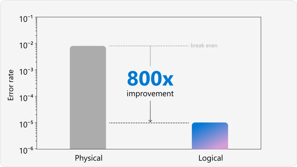 Quantinuum’s System Model H2 quantum computer, our teams have demonstrated the most reliable logical qubits on record with logical circuit error rates 800 times lower than the corresponding physical circuit error rates. 