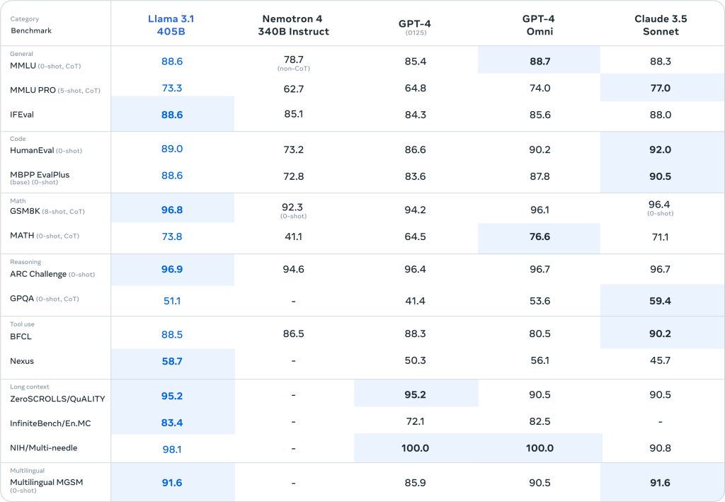 Meta Unveils New Powerful Llama 3.1 Llm With 405 Billion Parameters Meta Unveils New Powerful Llama 3.1 LLM With 405 Billion Parameters