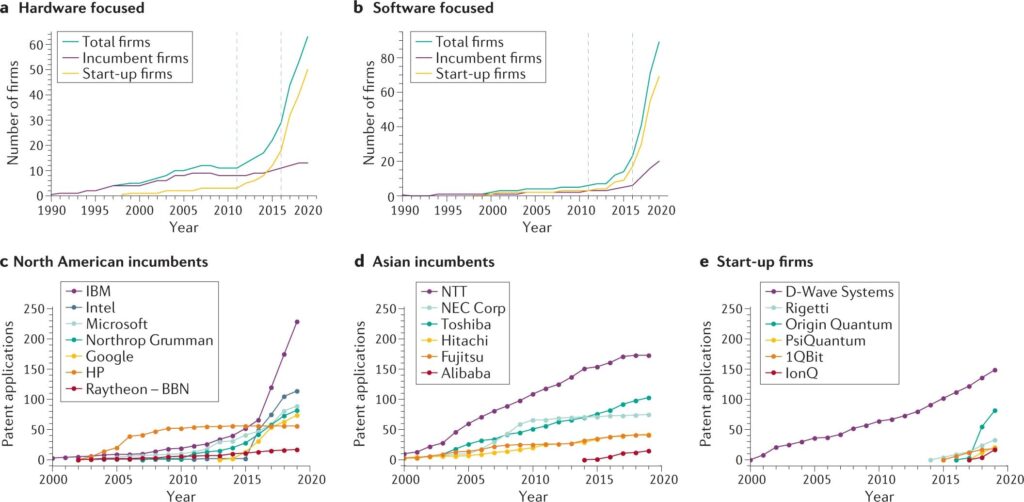 Quantum Computing'S Commercial Outlook Various figures from analyses of the quantum computing market showing number of companies in quantum and patent applications