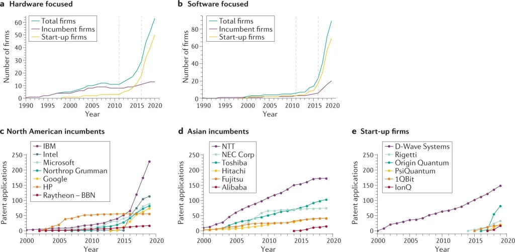 Various figures from analyses of the quantum computing market showing number of companies in quantum and patent applications