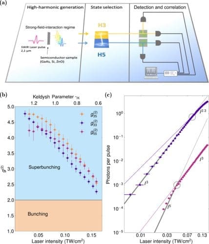 Scientists Generate Quantum Light at Room Temperature Using Lasers