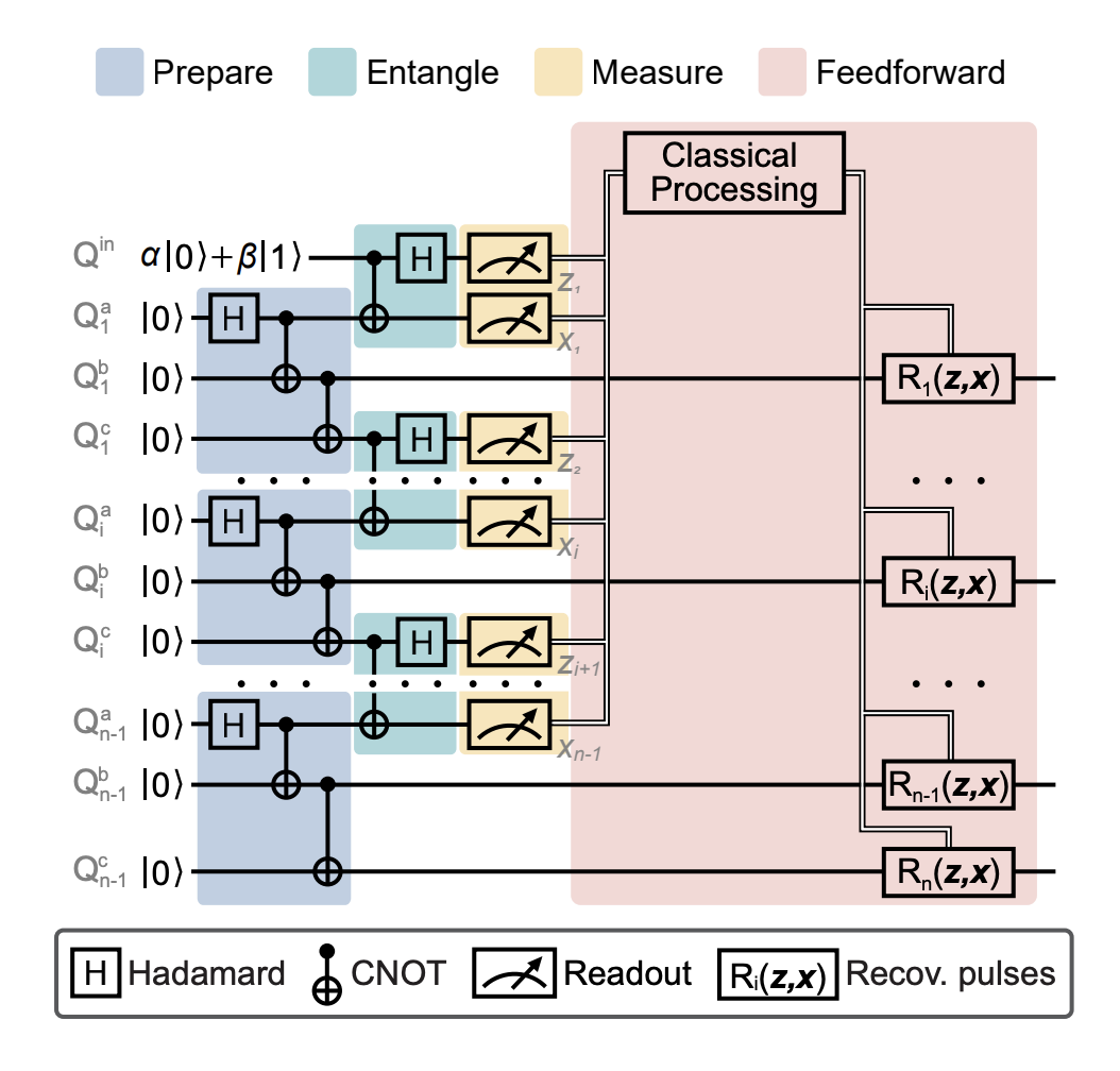 Researchers Develop New Method to Reduce Quantum Computing Errors