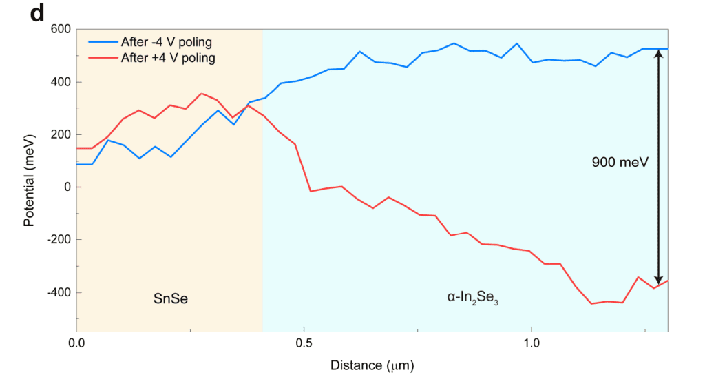 Plot of electrostatic potential versus distance across SnSe and α-In2Se3 junction, comparing −4 V and +4 V poling states with a 900 meV potential difference.