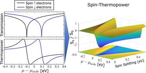 Illinois State University Harnesses Waste Heat For Quantum Computing This figure illustrates spin thermopower and its dependence on quantum interference and spin-splitting, based on quantum many-body simulations from the research of Dr. Justin Bergfield, undergraduate Runa Bennett, and collaborators. The work highlights the dramatic enhancement of spin-thermoelectric efficiency in node-possessing molecular junctions. It is reproduced with permission from the American Chemical Society (ACS).
