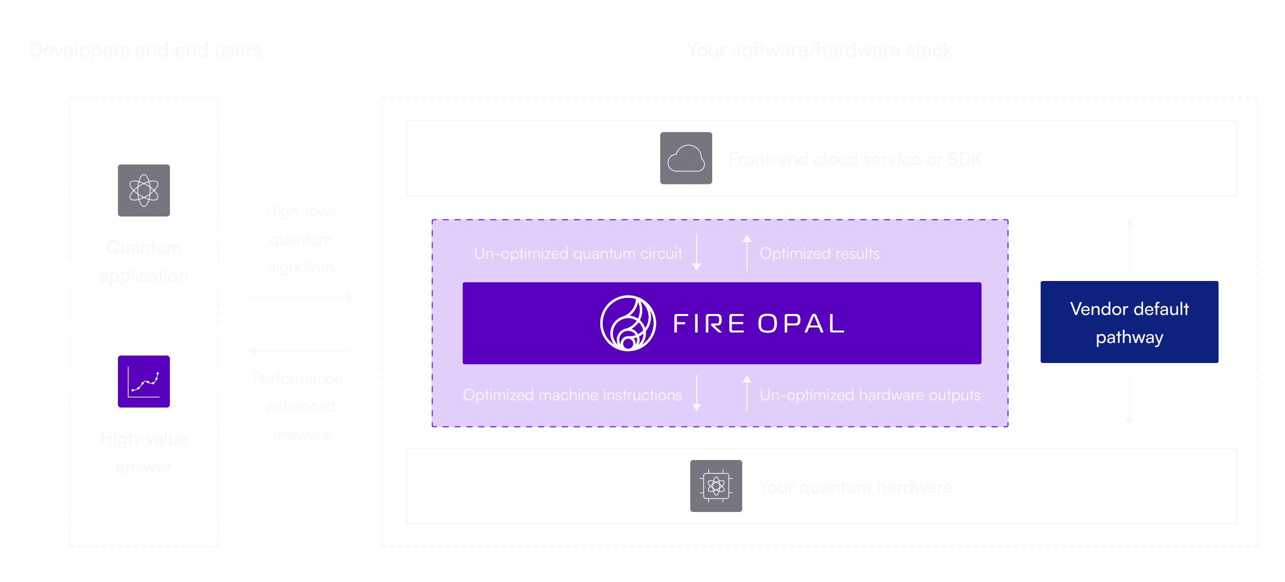 Q-CTRL Integrates Quantum Performance Software with Leading Hardware Providers