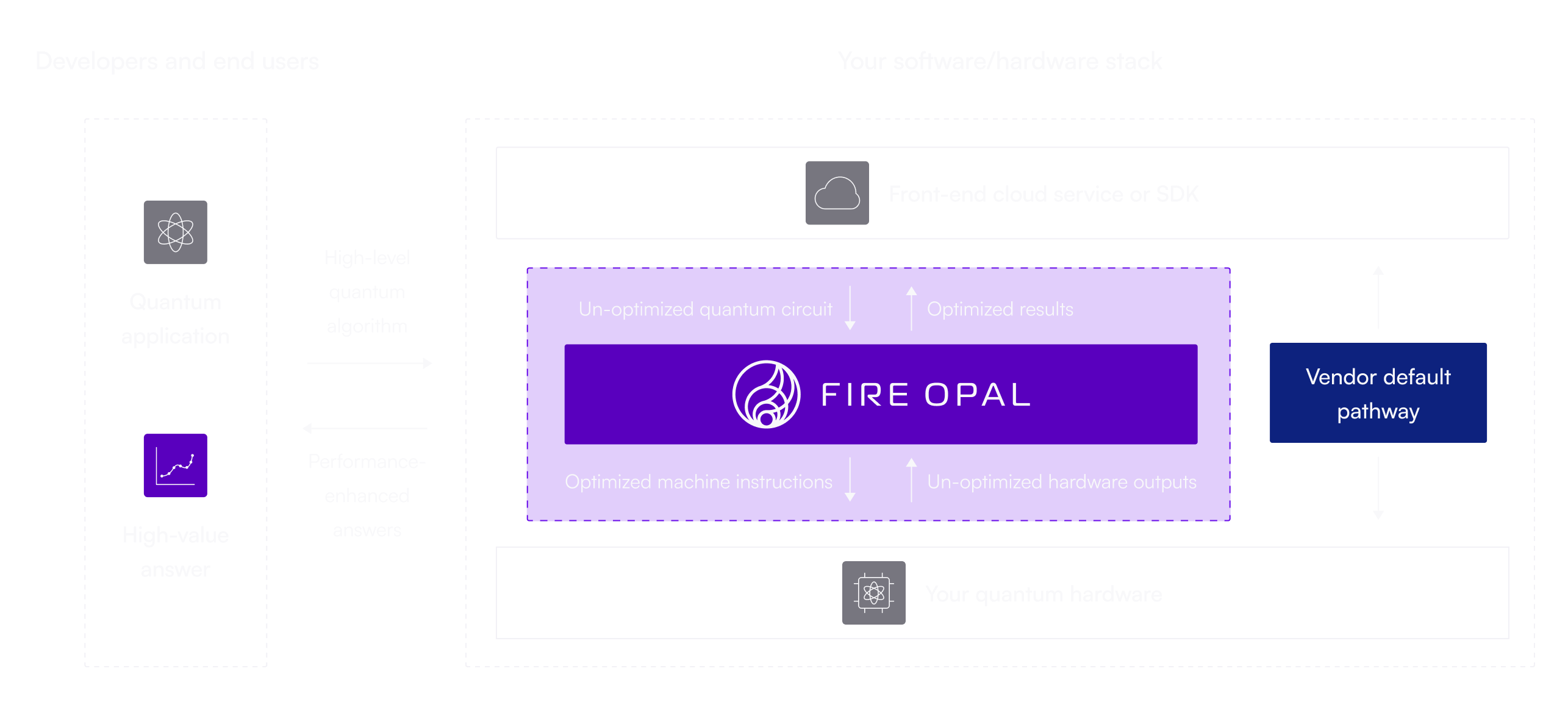 Q-CTRL Integrates Quantum Performance Software with Leading Hardware Providers