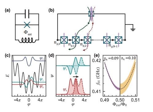 MIT Researchers Unveil Insights into Fluxonium Qubits, Advancing Quantum Computing