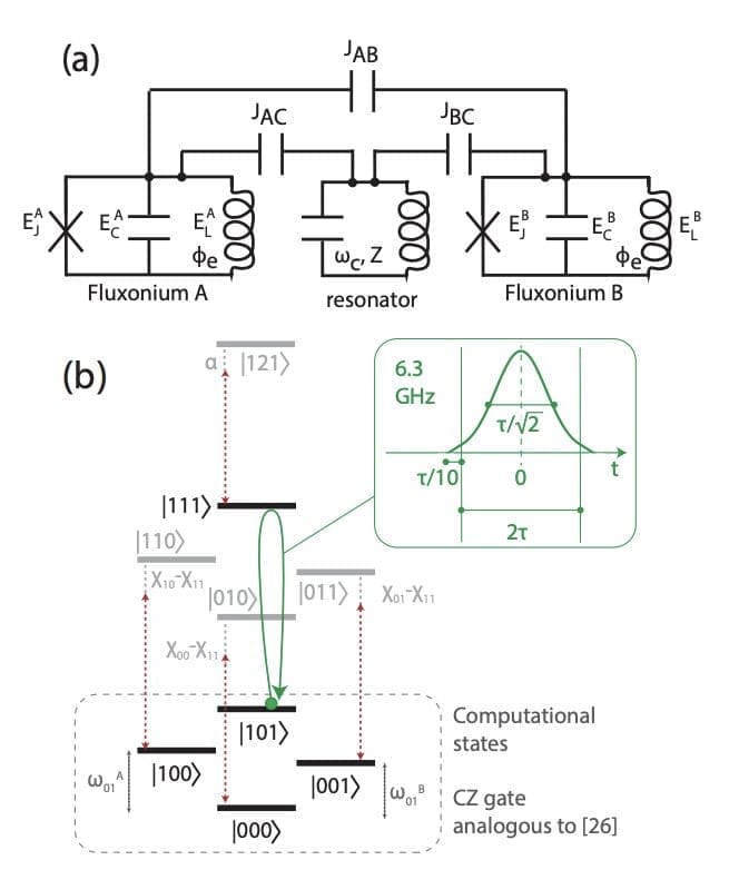 New Design for Two-Qubit Gates Enhances Fluxonium Qubits' Efficiency, Predicts AWS Research Team