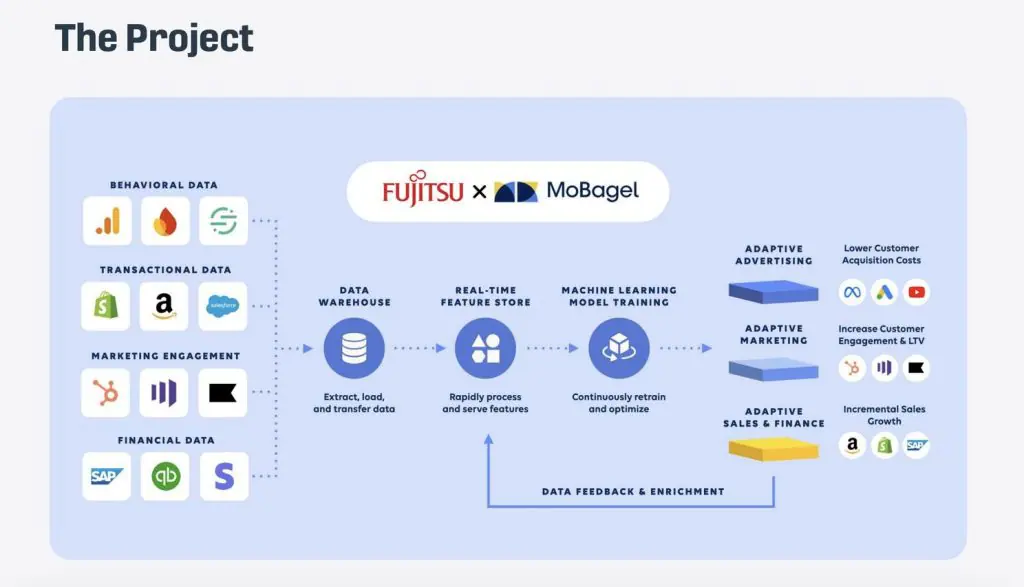 Fujitsu Advances Quantum Computing With New Technologies And Partnerships Fujitsu Advances Quantum Computing with New Technologies and Partnerships