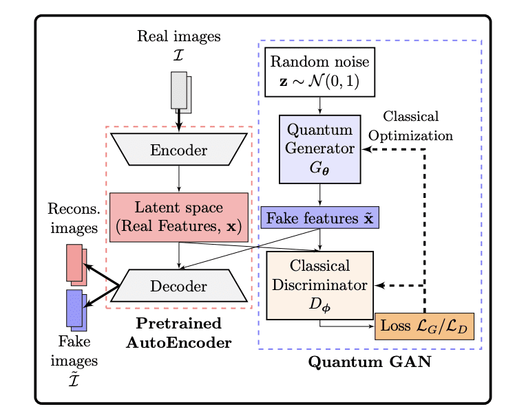 LaSt-QGAN: Quantum-Classic Hybrid Approach Unleashes High-Quality Image Generation