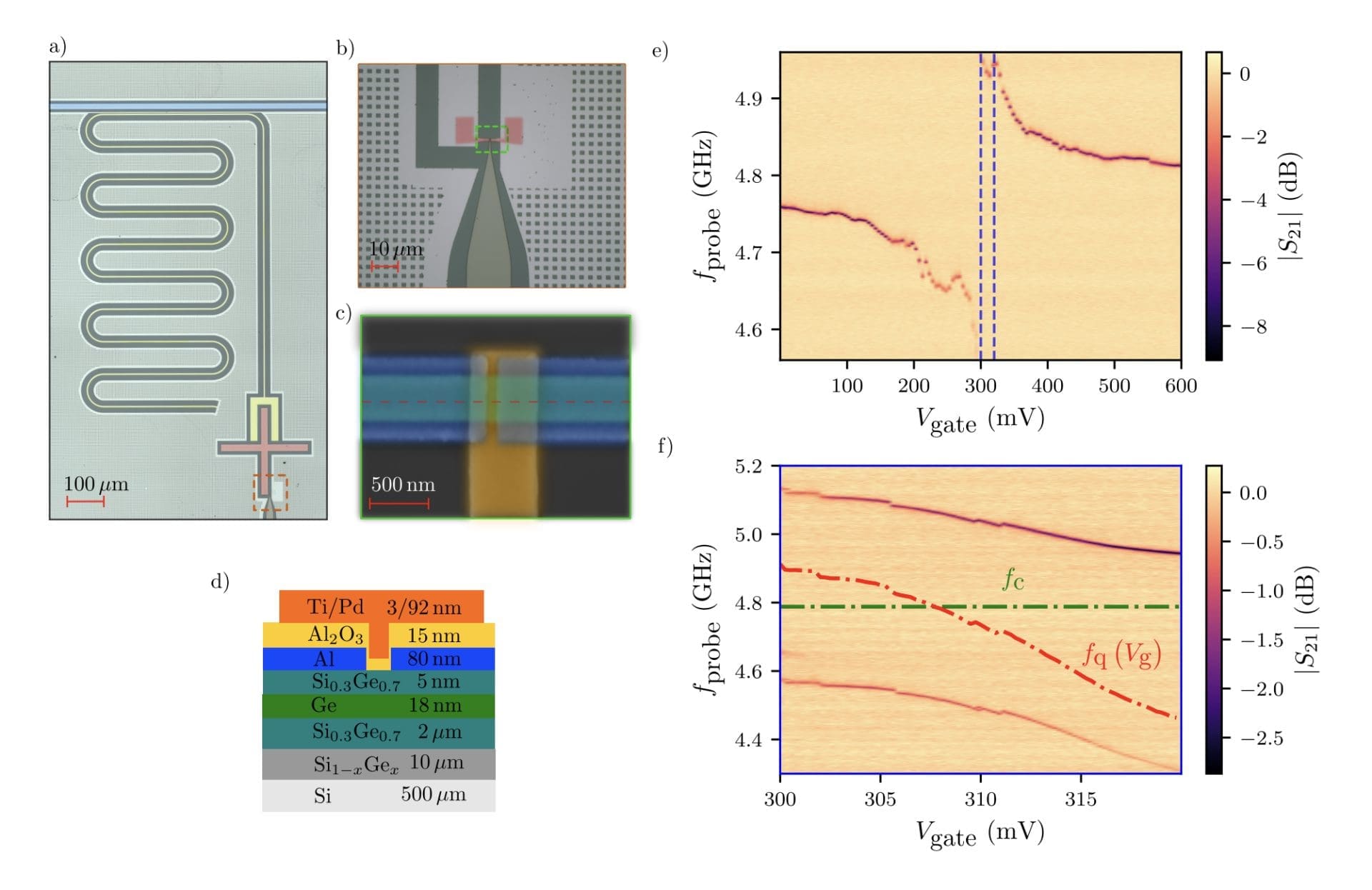 Germanium-Based Gatemon Qubits In Hybrid Quantum Circuits