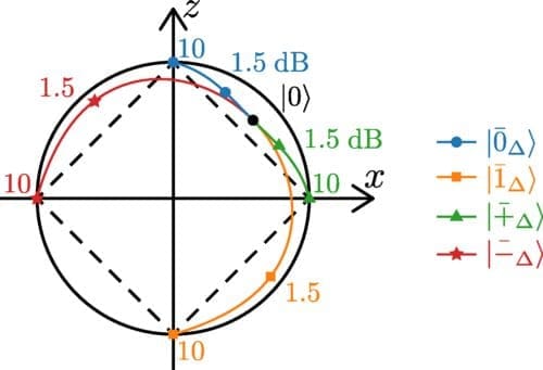 GKP Quantum Error-Correcting Code Enhanced by Stabilizer Subsystem Decomposition