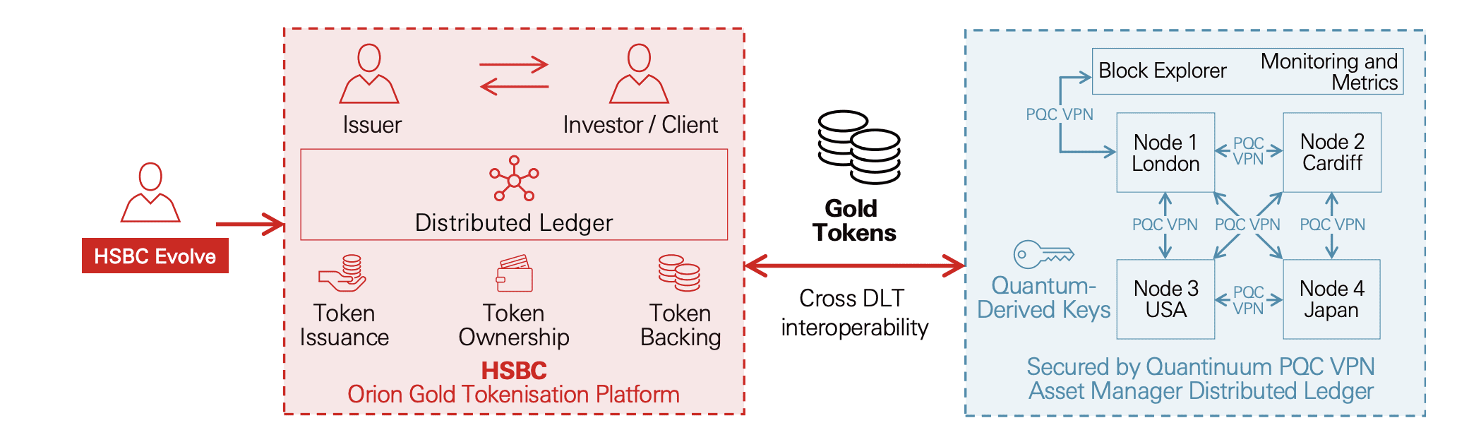 HSBC Successfully Trials Quantum Secure Tokenized Gold Distribution