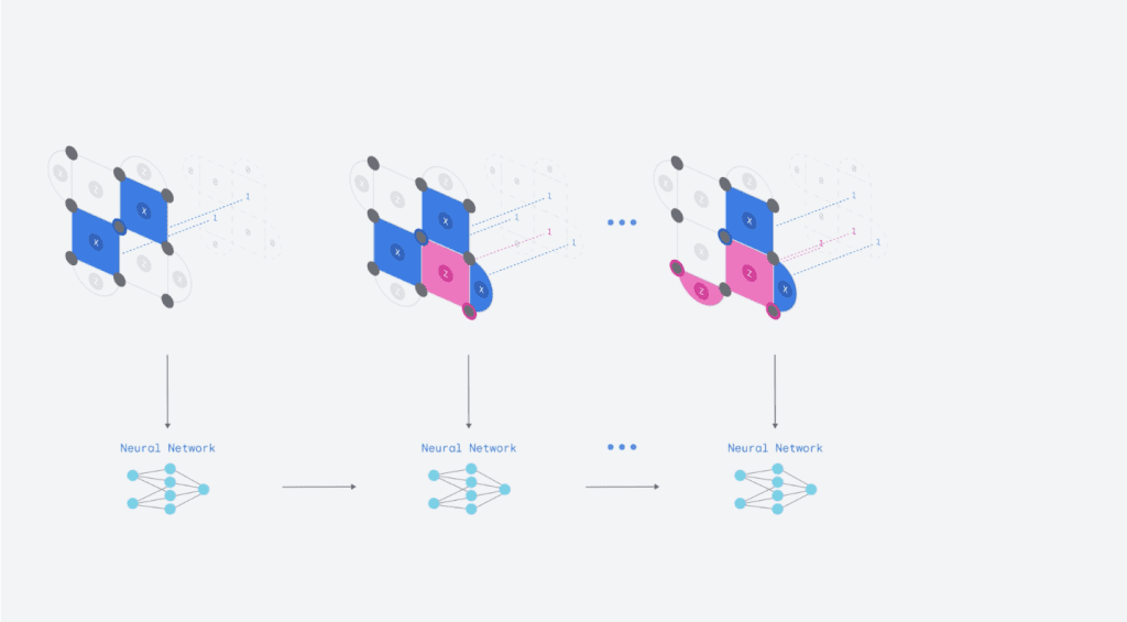 nine physical qubits (small gray circles) in a qubit grid of side length 3 (code distance) form a logical qubit. At each step, 8 more qubits perform consistency checks (square and semicircle areas, blue and magenta when failing and gray otherwise) at each time step which inform the neural network decoder (AlphaQubit).