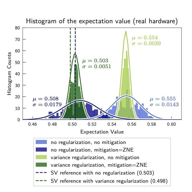 Quantum Neural Networks Get Boost from Variance Regularization
