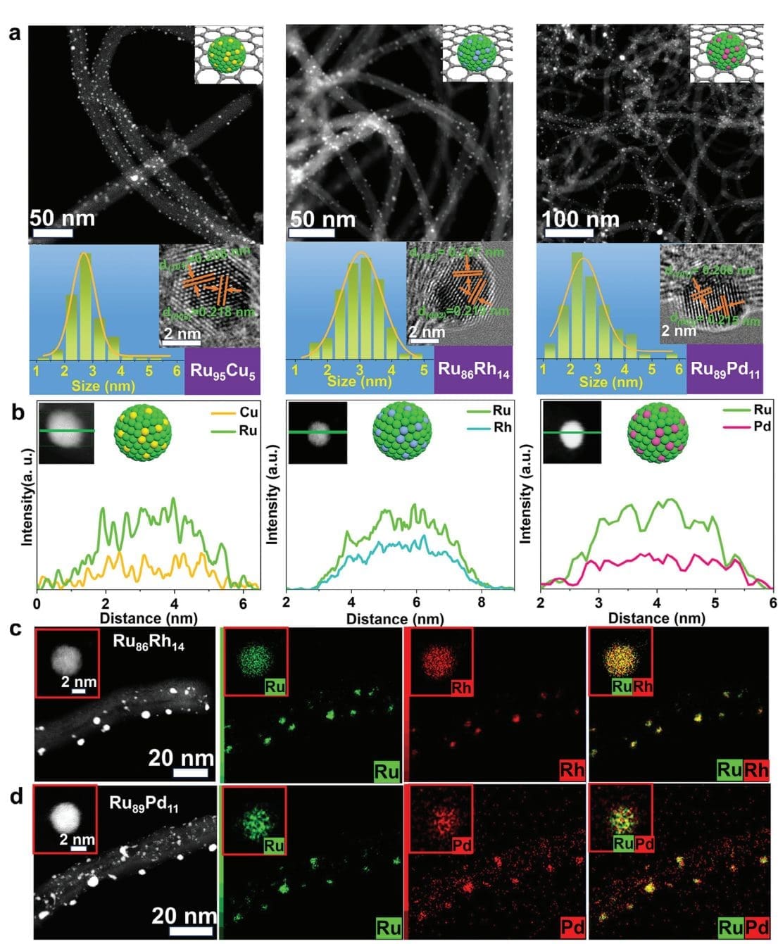 Ultrafast Laser Alloying Produces Sub-5 nm Ru-Based Catalysts for Efficient Hydrogen Evolution